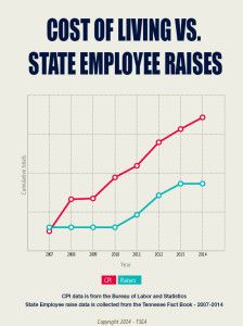 Cost of living vs State Em