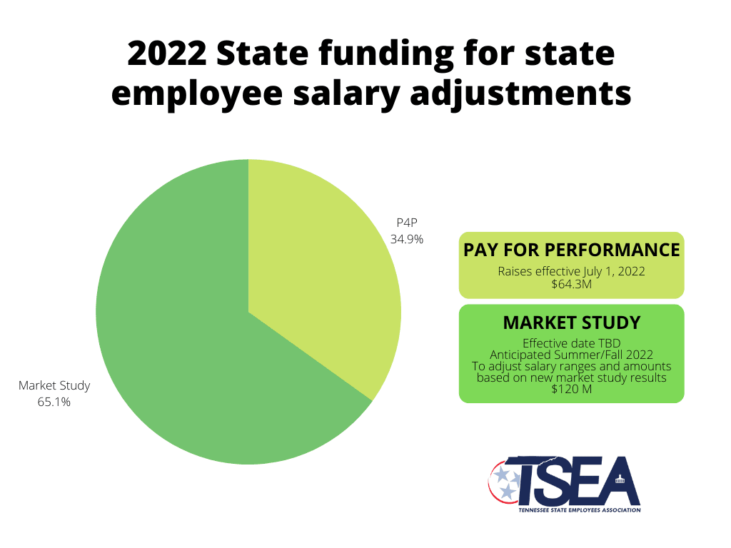 TSEA DOHR Announces July 1 Raises for State Employees