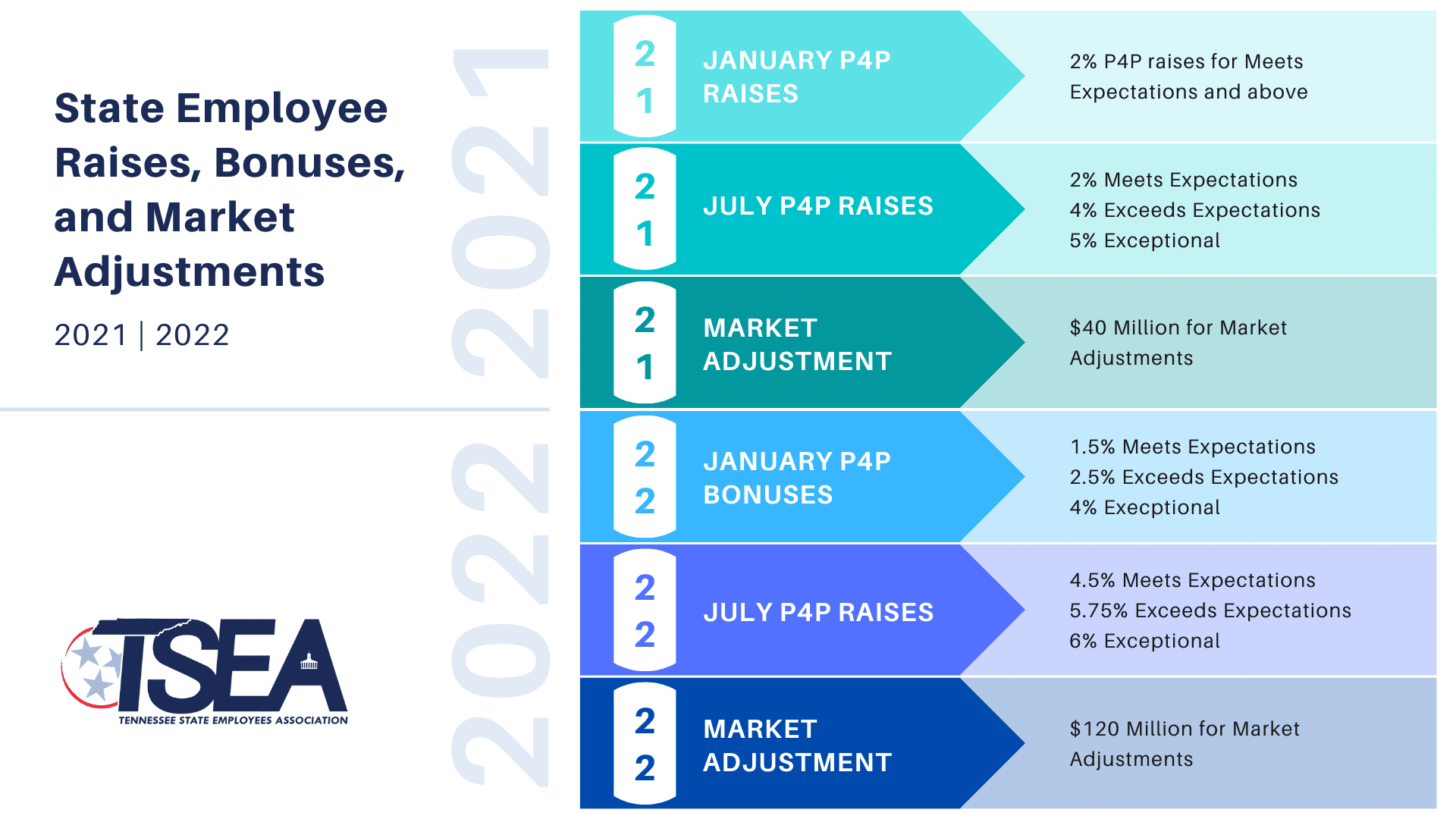 TSEA DOHR Announces July 1 Raises for State Employees